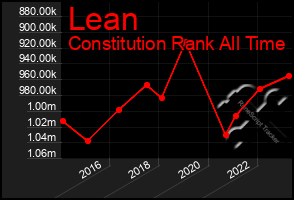 Total Graph of Lean