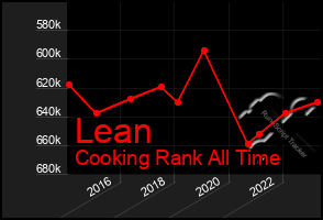 Total Graph of Lean