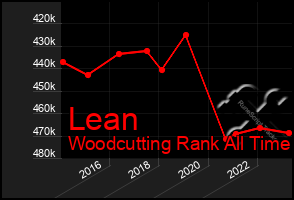 Total Graph of Lean