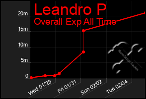 Total Graph of Leandro P