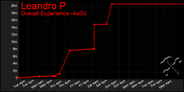 Last 31 Days Graph of Leandro P