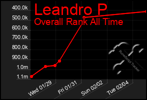 Total Graph of Leandro P