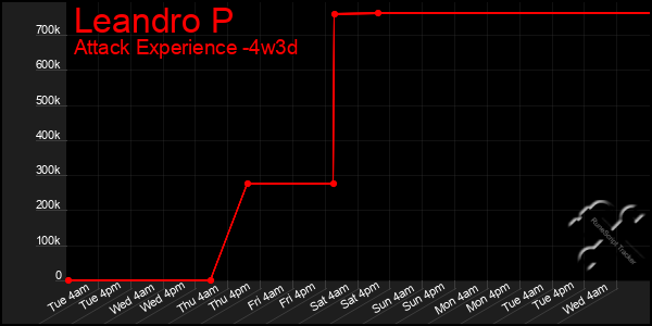 Last 31 Days Graph of Leandro P