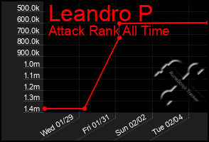 Total Graph of Leandro P