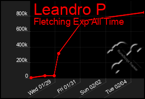 Total Graph of Leandro P