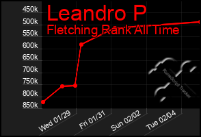 Total Graph of Leandro P