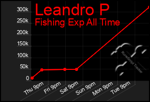 Total Graph of Leandro P