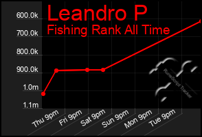 Total Graph of Leandro P