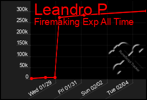 Total Graph of Leandro P