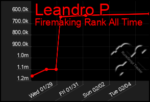 Total Graph of Leandro P