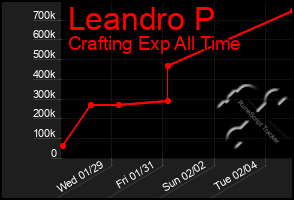 Total Graph of Leandro P