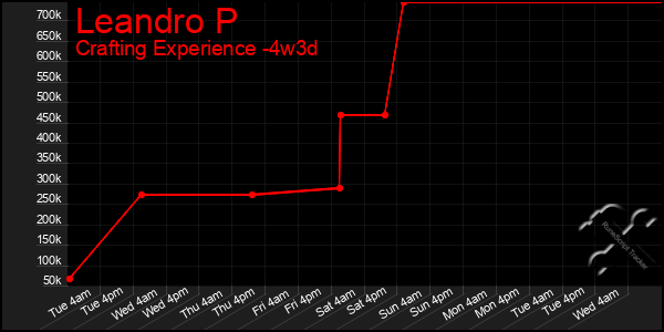 Last 31 Days Graph of Leandro P