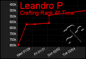 Total Graph of Leandro P