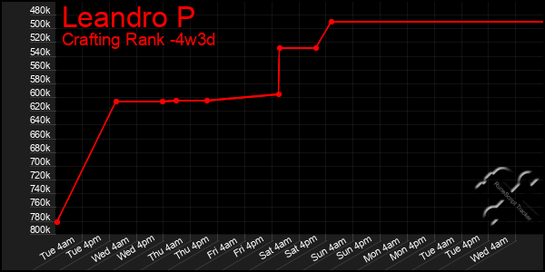 Last 31 Days Graph of Leandro P