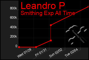 Total Graph of Leandro P