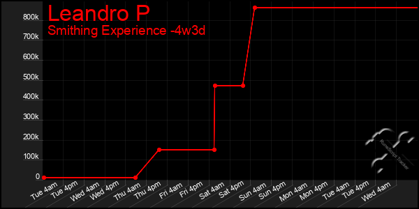 Last 31 Days Graph of Leandro P