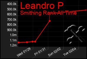 Total Graph of Leandro P