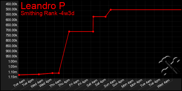 Last 31 Days Graph of Leandro P