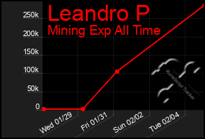 Total Graph of Leandro P