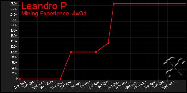 Last 31 Days Graph of Leandro P