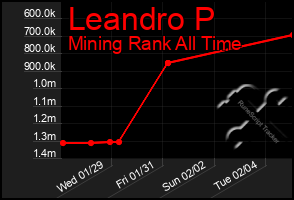 Total Graph of Leandro P