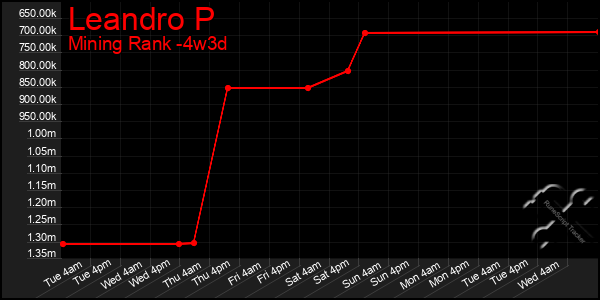 Last 31 Days Graph of Leandro P