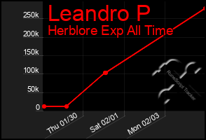 Total Graph of Leandro P