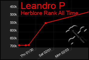 Total Graph of Leandro P