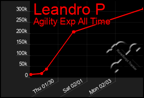 Total Graph of Leandro P