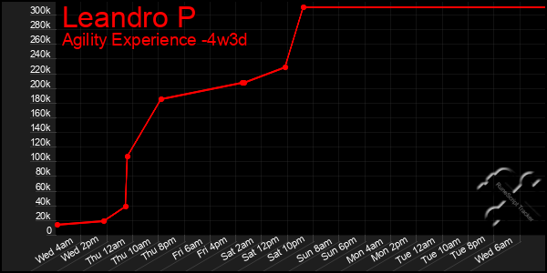 Last 31 Days Graph of Leandro P