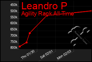 Total Graph of Leandro P