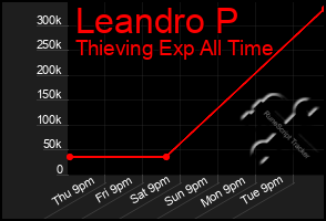 Total Graph of Leandro P