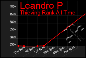 Total Graph of Leandro P