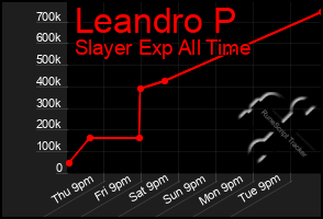 Total Graph of Leandro P