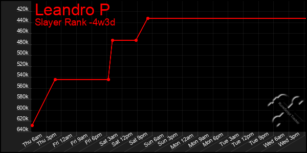 Last 31 Days Graph of Leandro P