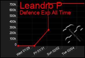 Total Graph of Leandro P