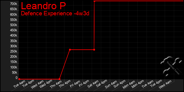 Last 31 Days Graph of Leandro P