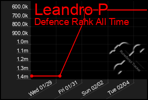 Total Graph of Leandro P