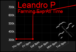 Total Graph of Leandro P