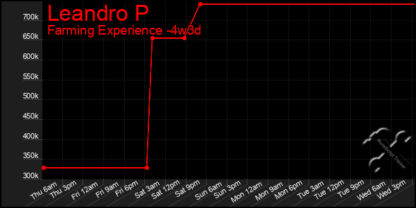 Last 31 Days Graph of Leandro P