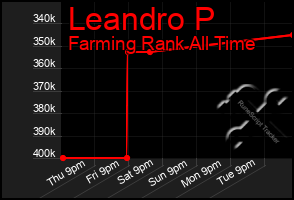 Total Graph of Leandro P