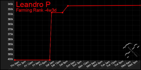 Last 31 Days Graph of Leandro P