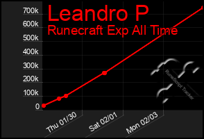 Total Graph of Leandro P