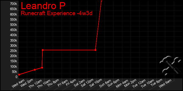 Last 31 Days Graph of Leandro P