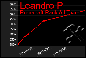 Total Graph of Leandro P