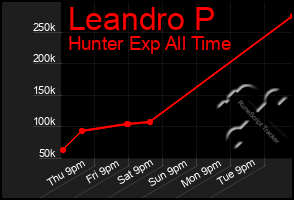 Total Graph of Leandro P