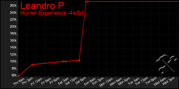 Last 31 Days Graph of Leandro P