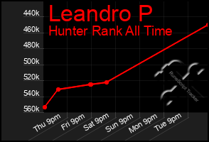 Total Graph of Leandro P