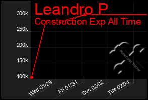 Total Graph of Leandro P