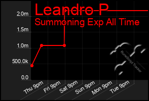 Total Graph of Leandro P